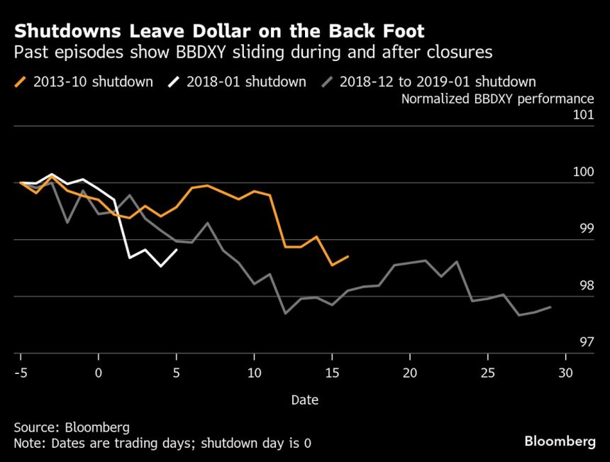 la-debilidad-del-dolar-es-una-caracteristica-comun-de-los-cierres-del-gobierno
