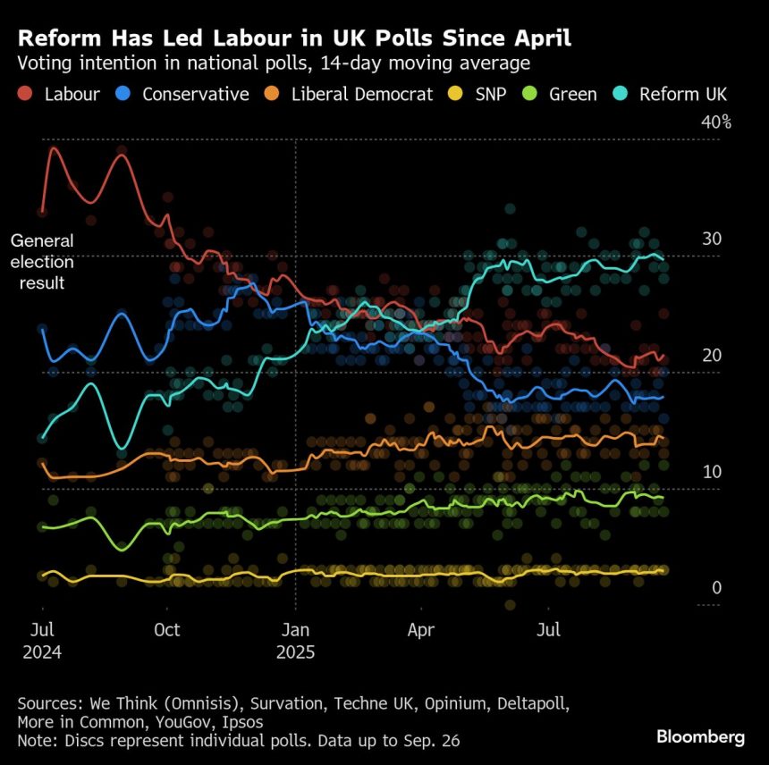 el-starmer-del-reino-unido-se-compra-a-si-mismo-tiempo-golpeando-contra-farage