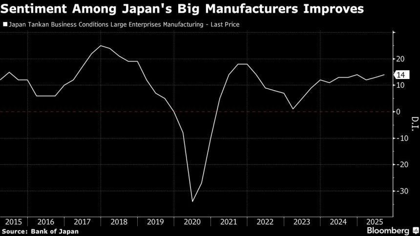 el-sentimiento-del-fabricante-de-japon-mejora,-respaldando-el-caso-de-caminata-de-boj