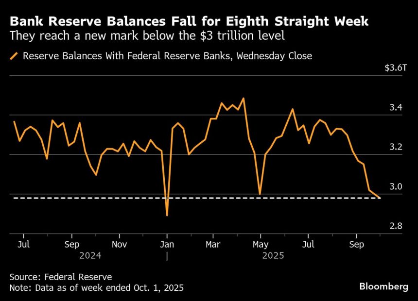 las-reservas-de-us-bank-disminuyen-aun-mas-por-debajo-de-la-clave-de-$-3-billones