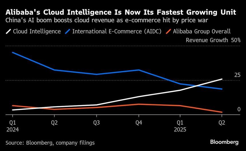 fomo-se-construye-a-medida-que-alibaba-extiende-un-regreso-alimentado-por-ai-de-$-250-mil-millones