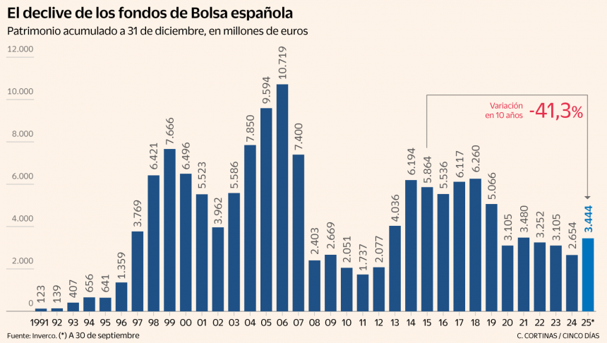 sangria-de-dinero-en-fondos-de-bolsa-espanola-pese-al-ano-historico-del-ibex-35