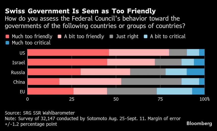 suiza-esta-siendo-demasiado-amigable-con-los-estados-unidos,-dicen-los-votantes-en-la-encuesta