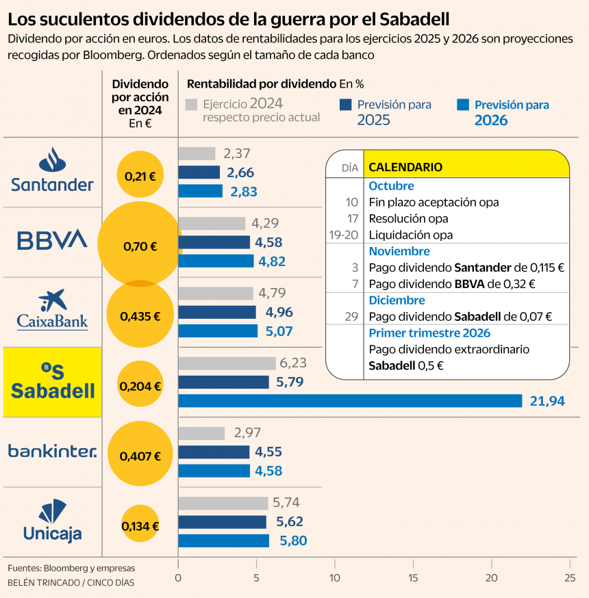 carrera-de-dividendos-historicos-en-la-banca,-¿quien-gana-la-batalla-del-pago-al-accionista?