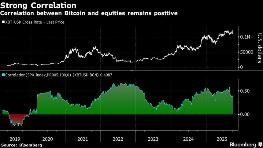 bitcoin-se-acerca-al-registro-como-una-rally-de-riesgo-de-spurs-‘degradacion’