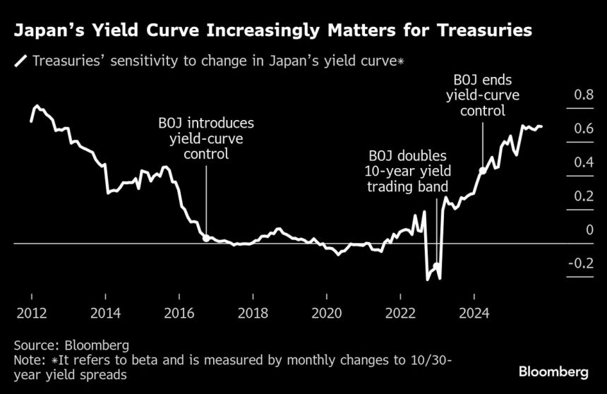 goldman-ve-a-japan-bond-‘shocks’-derramandose-a-los-bonos-del-tesoro