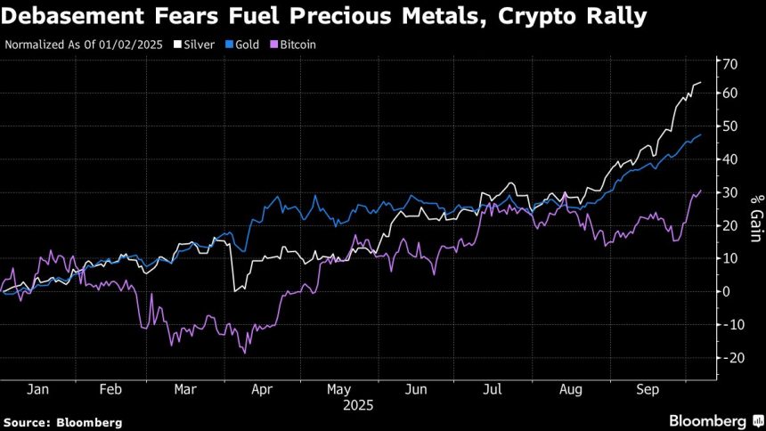gold,-bitcoin-surge-como-‘comercio-de-degradacion’-pesa-sobre-monedas