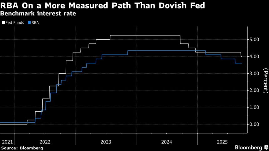 el-dolar-australiano-ganara-mientras-las-tasas-ofreceran-una-prima-sobre-la-reserva-federal,-dice-amp