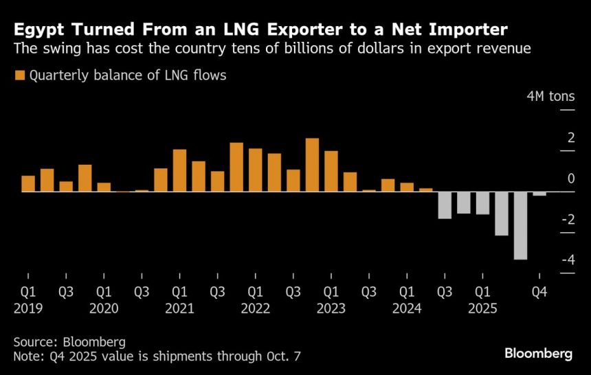 egipto-pide-a-los-proveedores-de-gnl-que-retrasen-los-envios-hasta-fin-de-ano