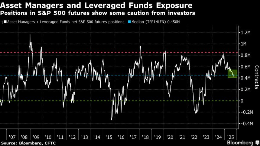 estrategas-de-jpmorgan-dicen-que-los-fondos-de-cobertura-son-cautelosos-con-la-exposicion-a-la-renta-variable