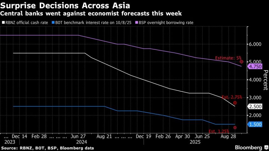 las-decisiones-sorpresivas-sobre-tasas-en-asia-indican-una-creciente-inquietud-economica