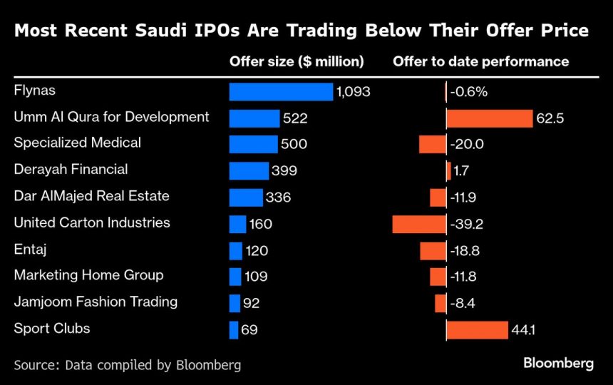 se-dice-que-el-fondo-de-riqueza-saudita-ralentizara-el-ritmo-de-trabajo-en-la-venta-de-acciones-locales