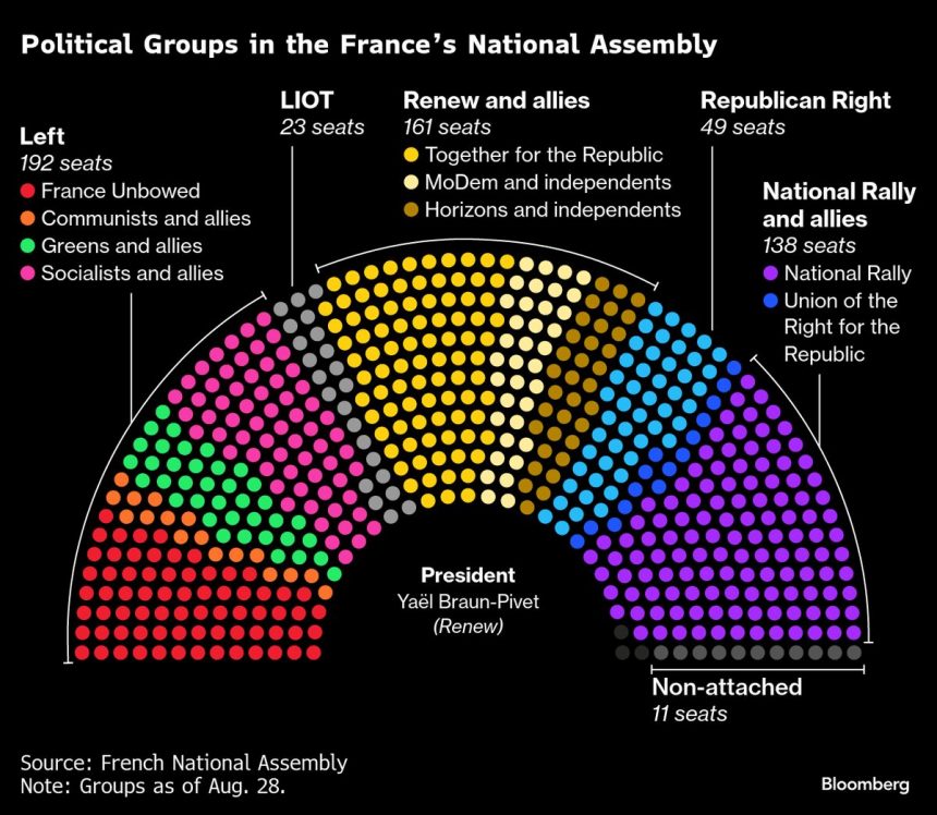 los-poderosos-de-francia-compiten-mientras-macron-intenta-forjar-una-coalicion