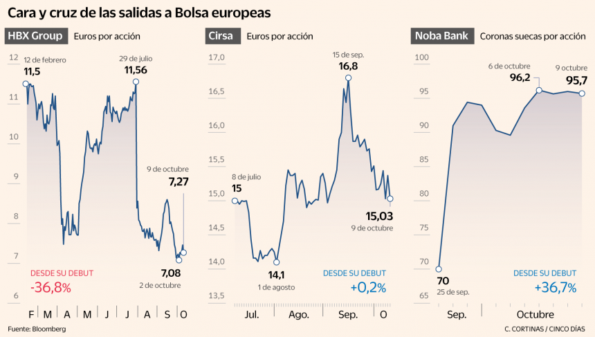 las-salidas-a-bolsa-ganan-traccion-en-europa-tras-el-exito-de-verisure