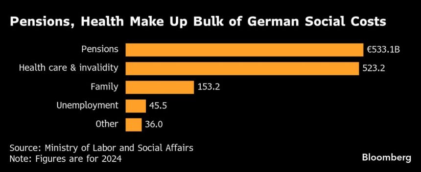 la-carga-de-1,3-billones-de-euros-de-alemania-se-esta-convirtiendo-en-un-campo-de-batalla-para-merz