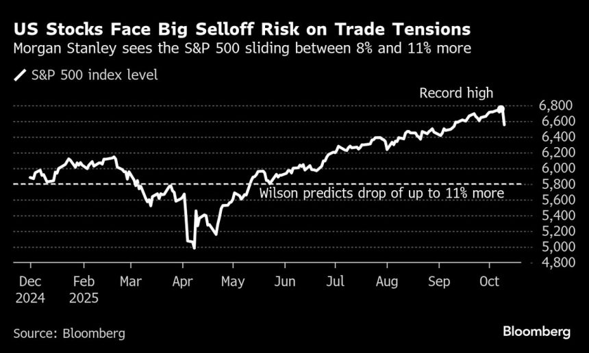 wilson,-de-morgan-stanley,-dice-que-el-s&p-500-corre-el-riesgo-de-caer-un-11%-por-la-guerra-comercial