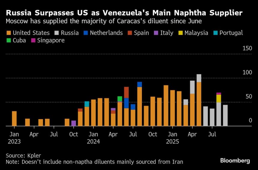venezuela-recurre-a-rusia-en-busca-de-productos-petroleros-que-alguna-vez-compraron-a-estados-unidos