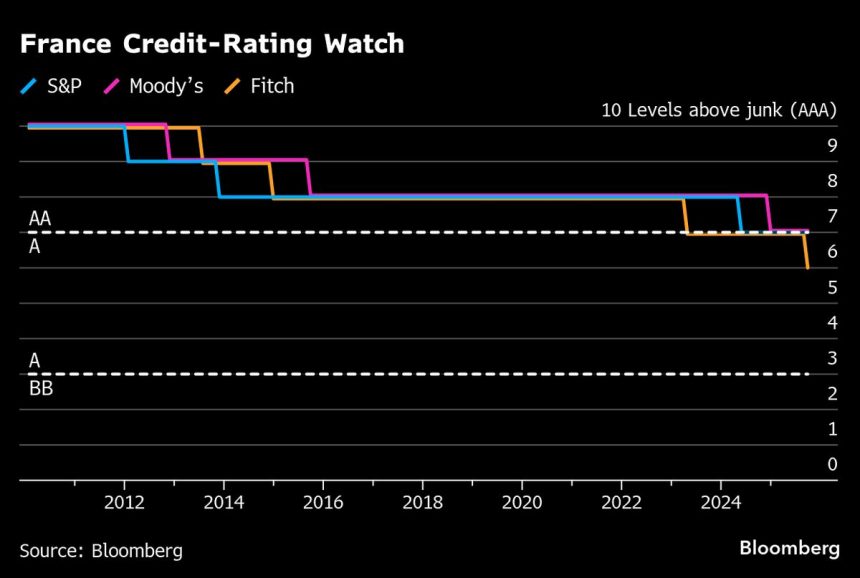 los-bonos-franceses-corren-riesgo-de-ventas-forzadas-si-se-vuelve-a-reducir-la-puntuacion-crediticia