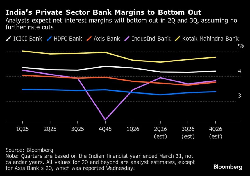 los-margenes-de-prestamo-de-los-bancos-de-la-india-tocan-fondo-a-medida-que-se-instalan-los-recortes-de-tipos