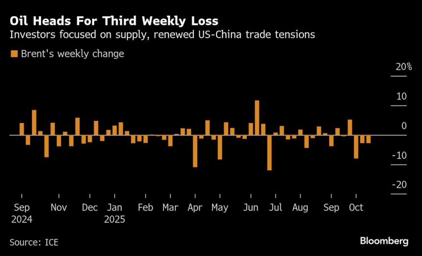 el-petroleo-se-prepara-para-una-caida-semanal-con-foco-en-la-oferta-y-las-tensiones-entre-estados-unidos-y-china