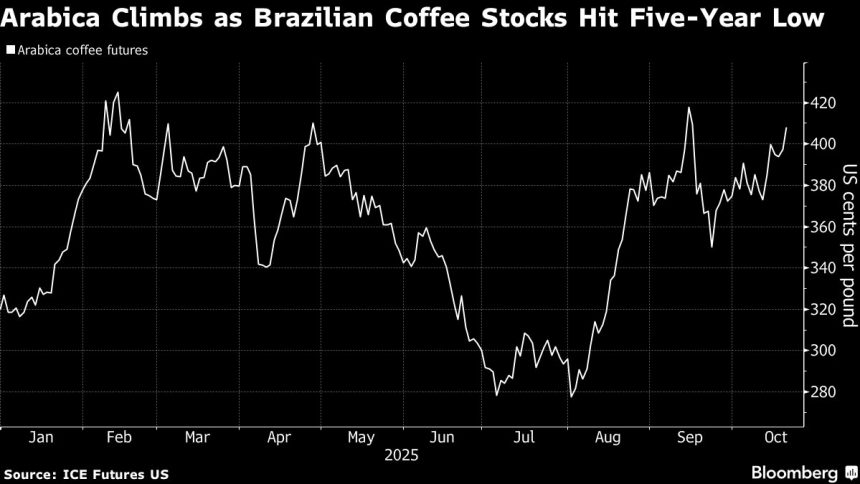 el-cafe-gana-mientras-las-acciones-brasilenas-en-los-almacenes-de-bolsa-se-reducen