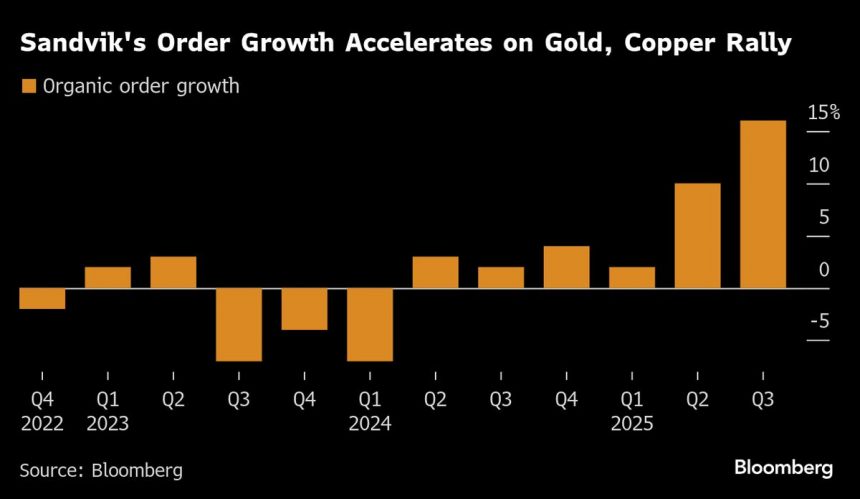 sandvik-de-suecia-alcanza-un-record-mientras-el-repunte-del-oro-impulsa-los-pedidos