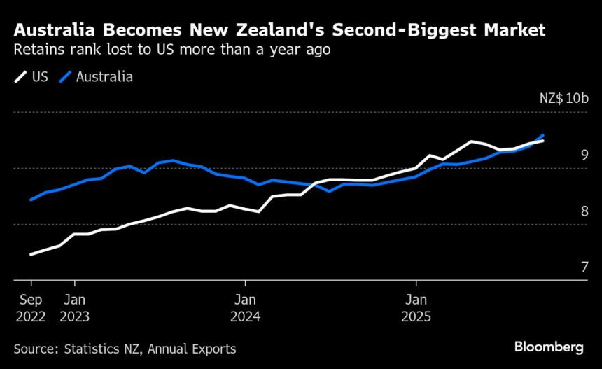australia-supera-a-estados-unidos-y-se-convierte-en-el-segundo-mercado-de-exportacion-de-nueva-zelanda