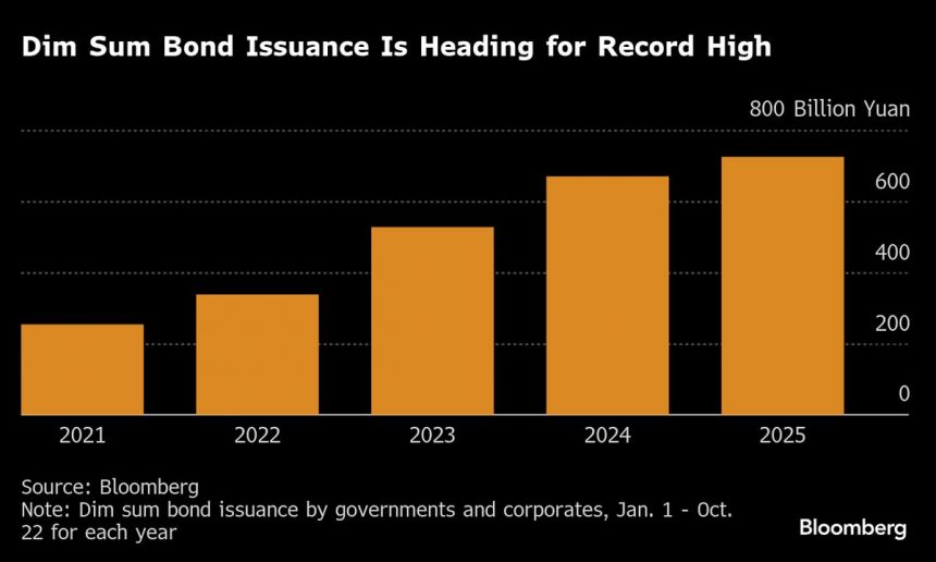 indonesia-planea-debutar-con-bonos-en-yuanes-mientras-la-emision-de-dim-sum-alcanza-un-record