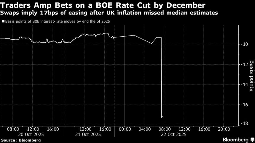 los-rendimientos-de-los-bonos-a-dos-anos-del-reino-unido-caen-a-su-nivel-mas-bajo-en-14-meses-en-una-apuesta-por-los-recortes-del-boe