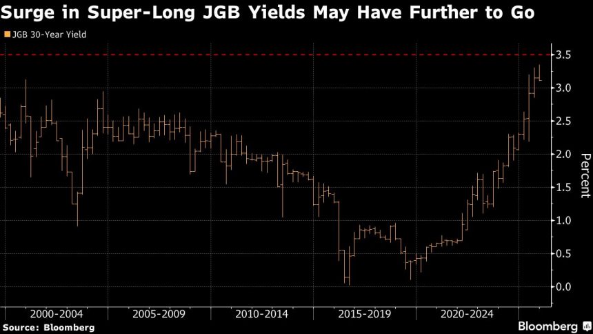 amundi-ve-riesgos-fiscales-que-impulsaran-el-rendimiento-de-japon-a-30-anos-a-un-nuevo-maximo