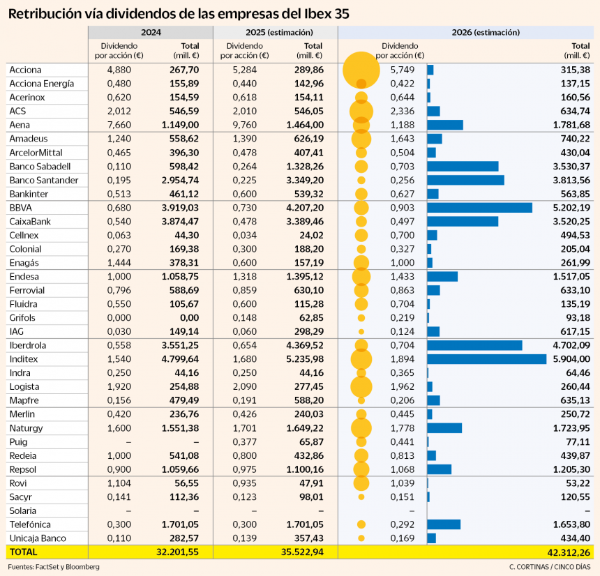 el-ibex-rompe-todos-los-records-de-dividendos:-el-mercado-espera-que-aumenten-un-31%-de-2024-a-2026