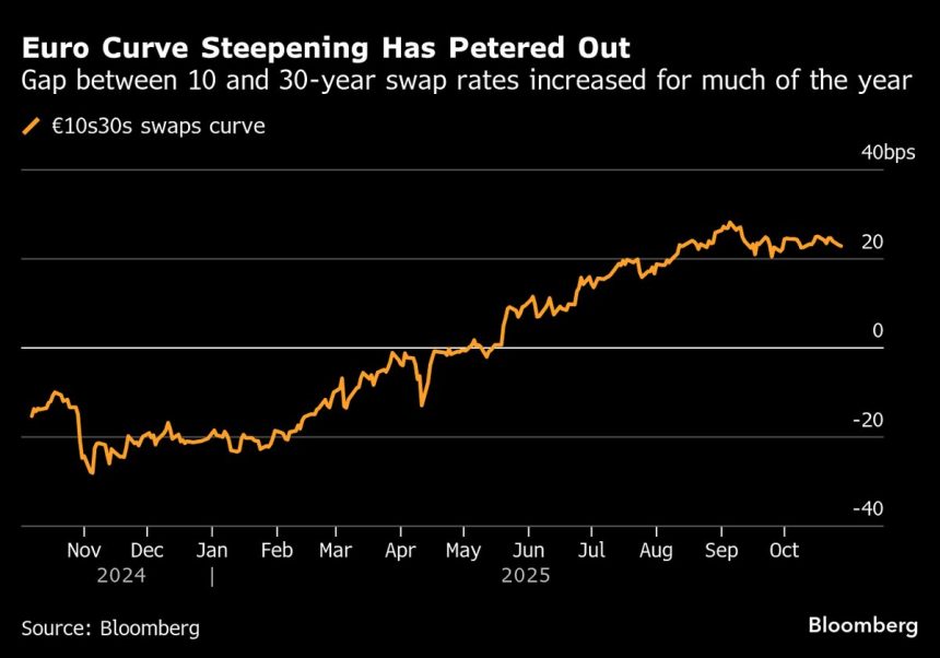 la-apuesta-de-tipos-populares-vinculada-a-las-pensiones-holandesas-esta-empezando-a-flaquear