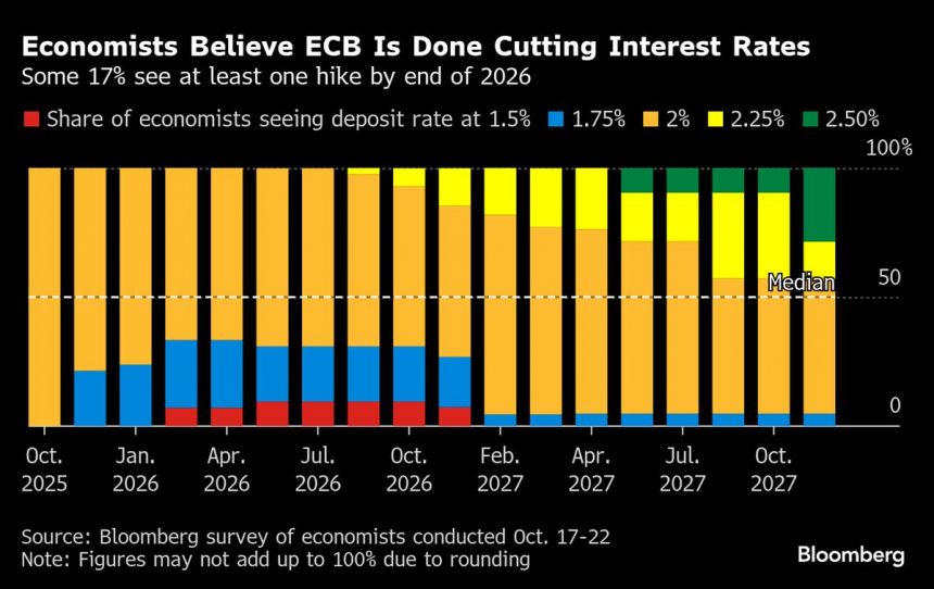 el-bce-mantiene-sus-tipos-con-una-inflacion-cercana-al-2%-y-una-economia-en-expansion