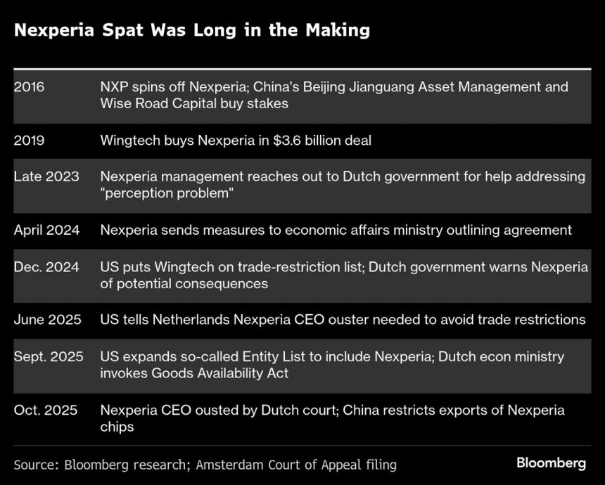 el-propietario-chino-de-nexperia-exige-la-reinstalacion-del-director-ejecutivo-derrocado