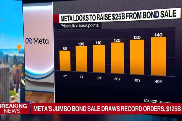 la-venta-de-bonos-gigantes-de-meta-genera-pedidos-record:-125.000-millones-de-dolares