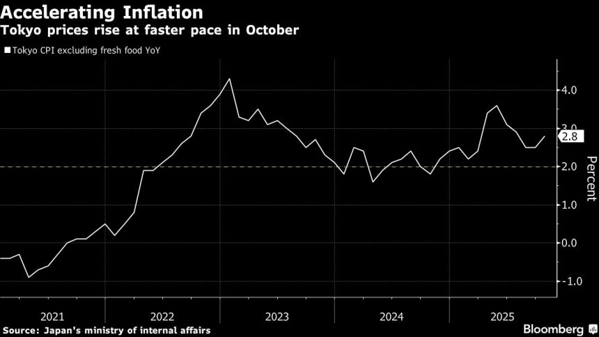 una-inflacion-mas-rapida-en-tokio-respalda-el-argumento-de-subida-de-tipos-del-boj-y-eleva-el-yen