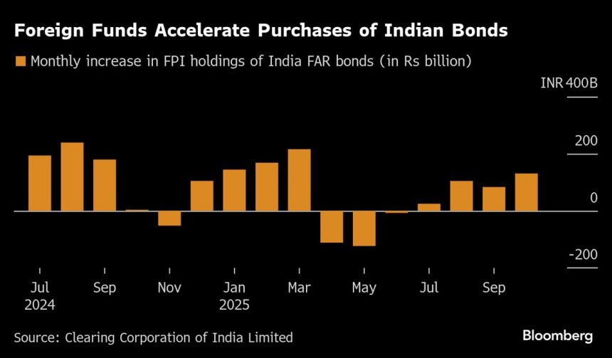 los-extranjeros-compran-bonos-indios-al-ritmo-mas-rapido-en-siete-meses