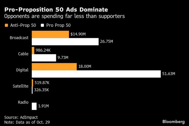 newsom-derrota-a-los-republicanos-con-120-millones-de-dolares-para-la-campana-de-la-proposicion-50