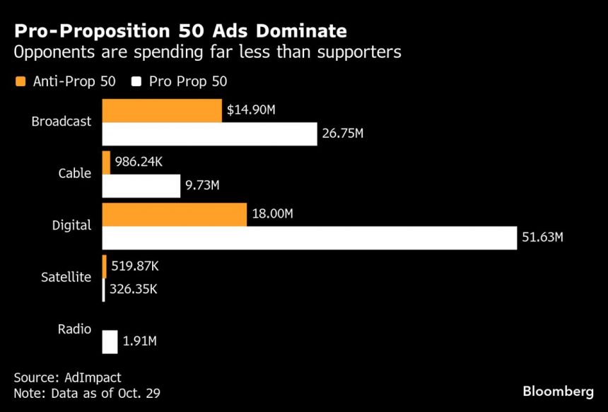 newsom-derrota-a-los-republicanos-con-120-millones-de-dolares-para-la-campana-de-la-proposicion-50
