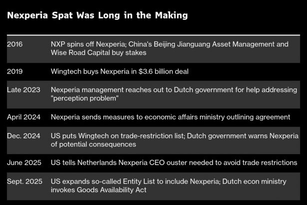 eeuu.-anunciara-que-se-reanudaran-los-envios-de-chips-nexperia-desde-china