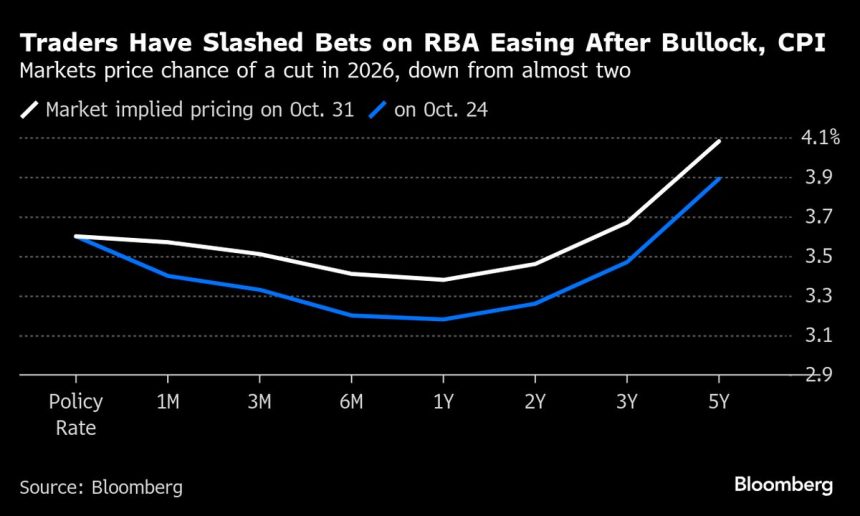 pimco-apuesta-por-el-repunte-de-los-bonos-australianos-ante-recortes-de-tipos-mas-profundos-del-rba