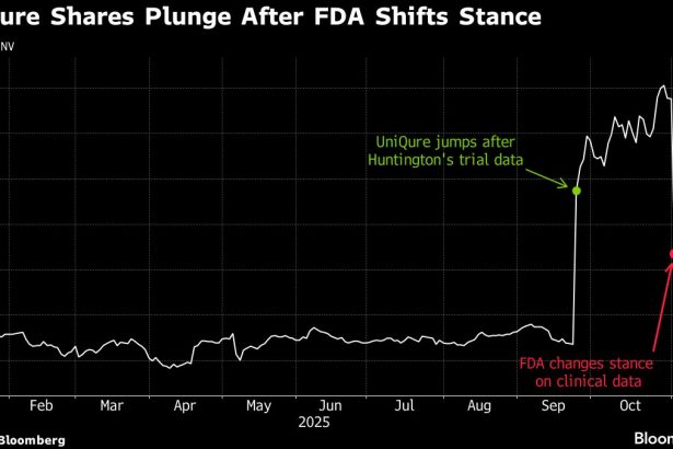 las-acciones-de-uniqure-caen-tras-el-giro-‘sorprendente’-de-la-fda-en-los-datos-sobre-medicamentos