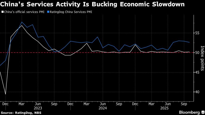 el-indicador-de-servicios-de-china-extiende-su-racha-de-crecimiento-incluso-cuando-la-economia-se-desacelera