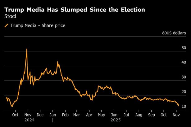 la-caida-de-las-acciones-de-los-medios-de-comunicacion-de-trump-se-profundiza-a-medida-que-se-borra-el-impulso-electoral-y-aumentan-las-perdidas