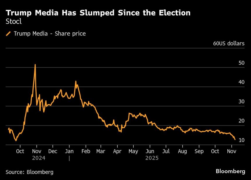 la-caida-de-las-acciones-de-los-medios-de-comunicacion-de-trump-se-profundiza-a-medida-que-se-borra-el-impulso-electoral-y-aumentan-las-perdidas
